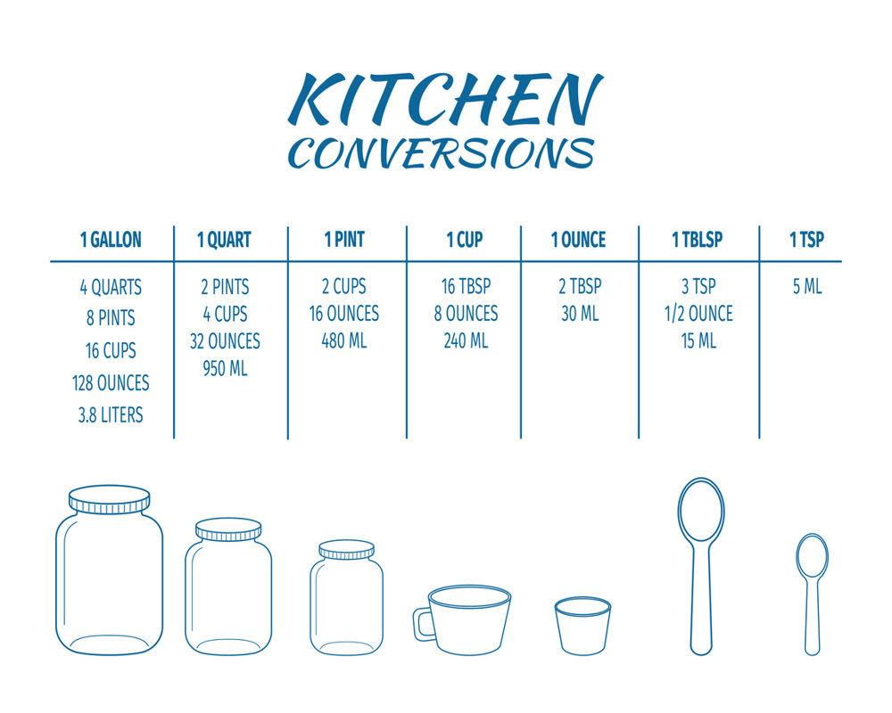 Kitchen conversions chart table. Basic metric units of cooking measurements. Most common volume measures, weight of liquids and other baking ingredients. Vector outline illustration
